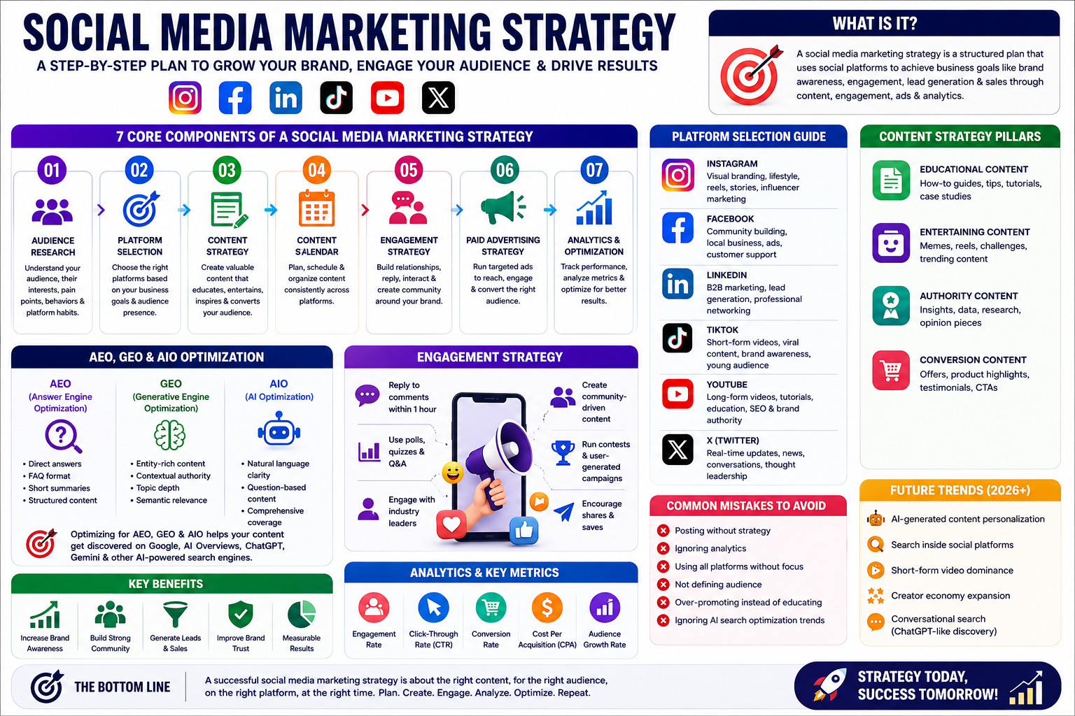 SMS Social Media Marketing Strategy (AEO, GEO & AI Search Optimized Guide)